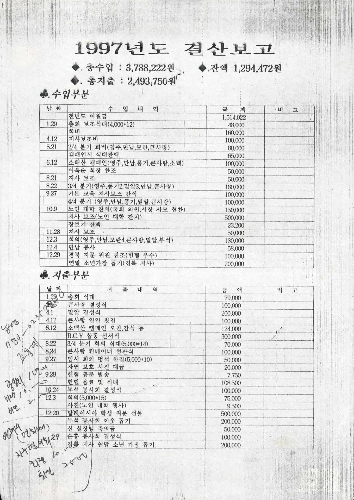 순흥 적십자 봉사회 1997년도 결산보고서