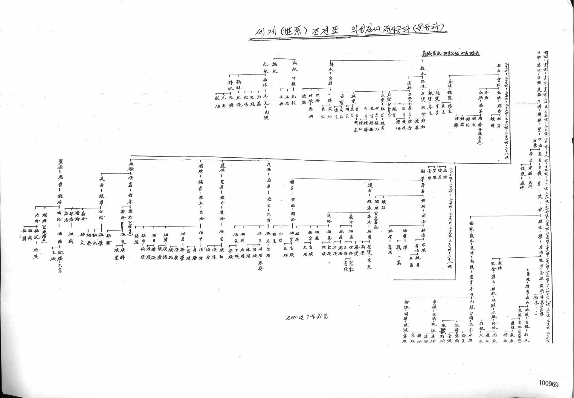 의성김씨 전서공파 조견표