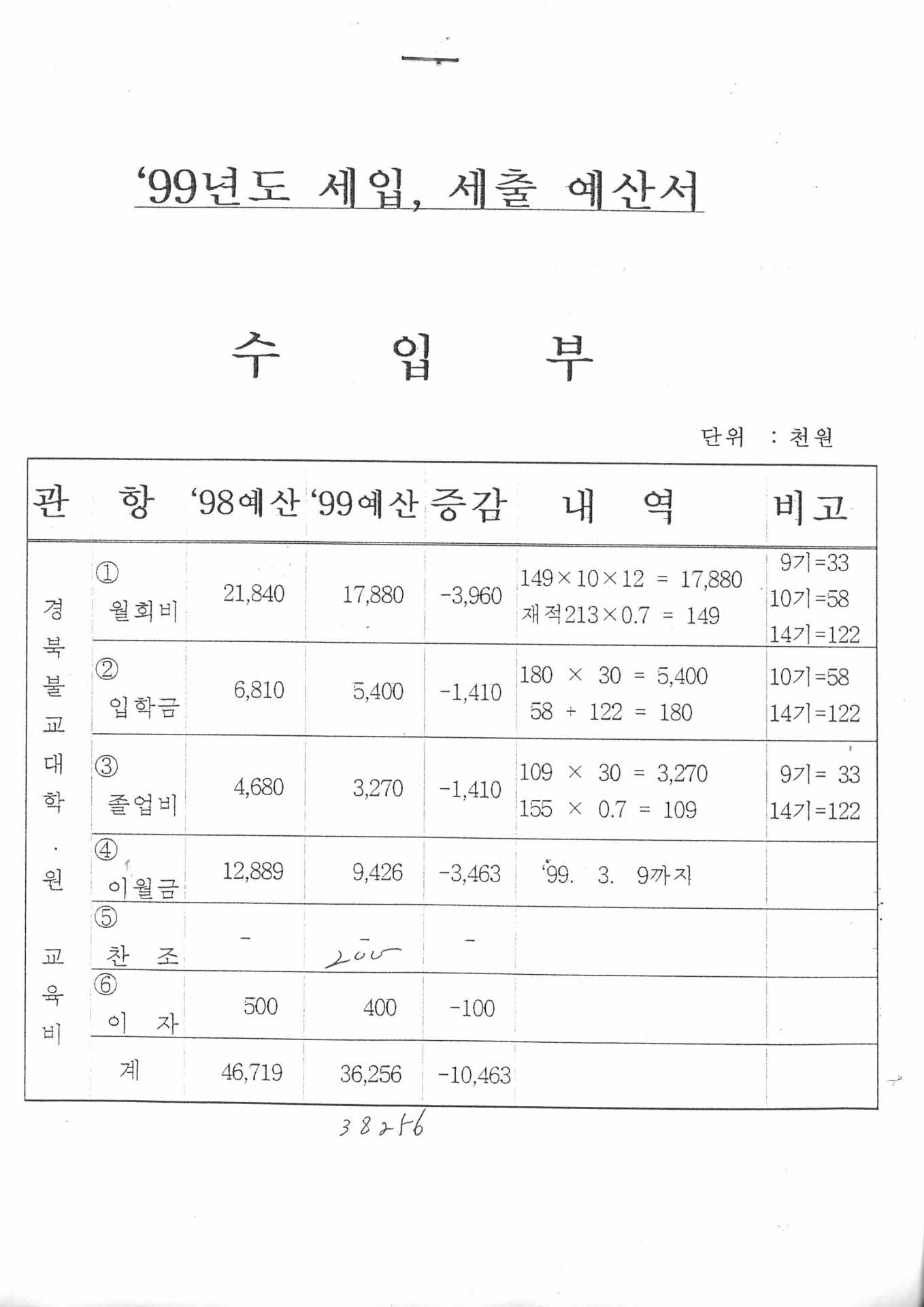 1999년도 세입,세출예산서