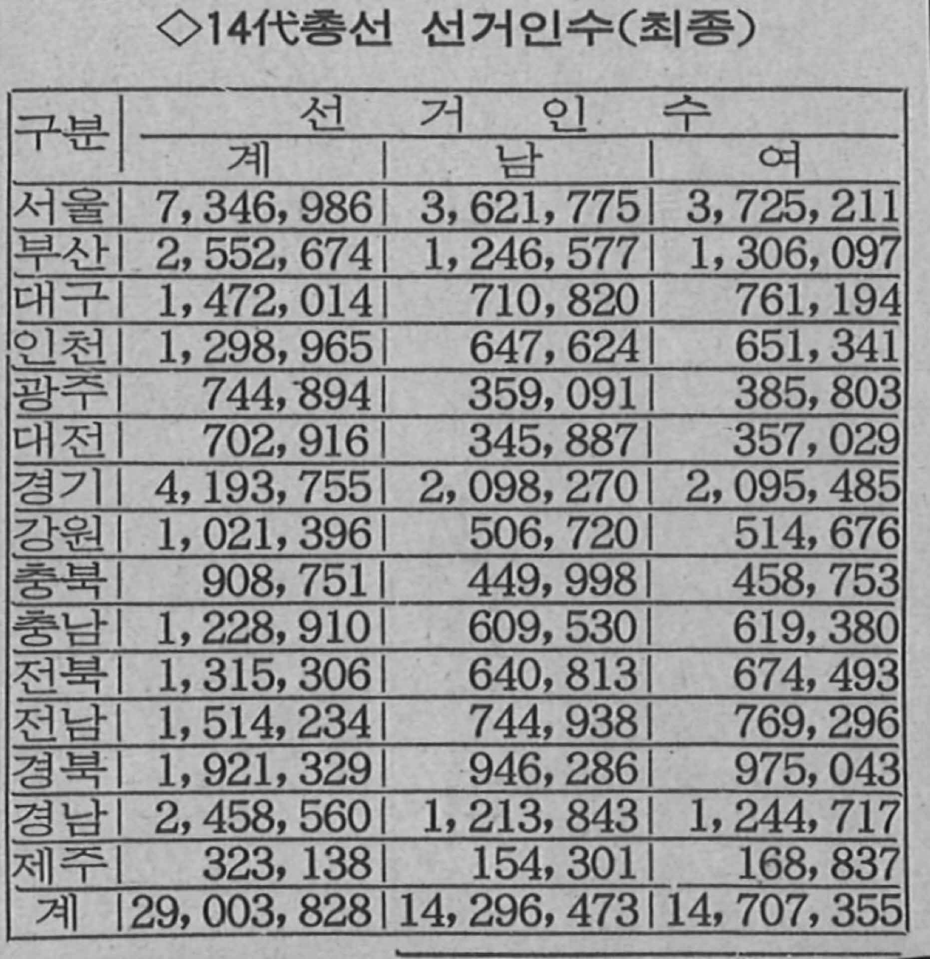 신문 스크랩-14대 총선 선거인수