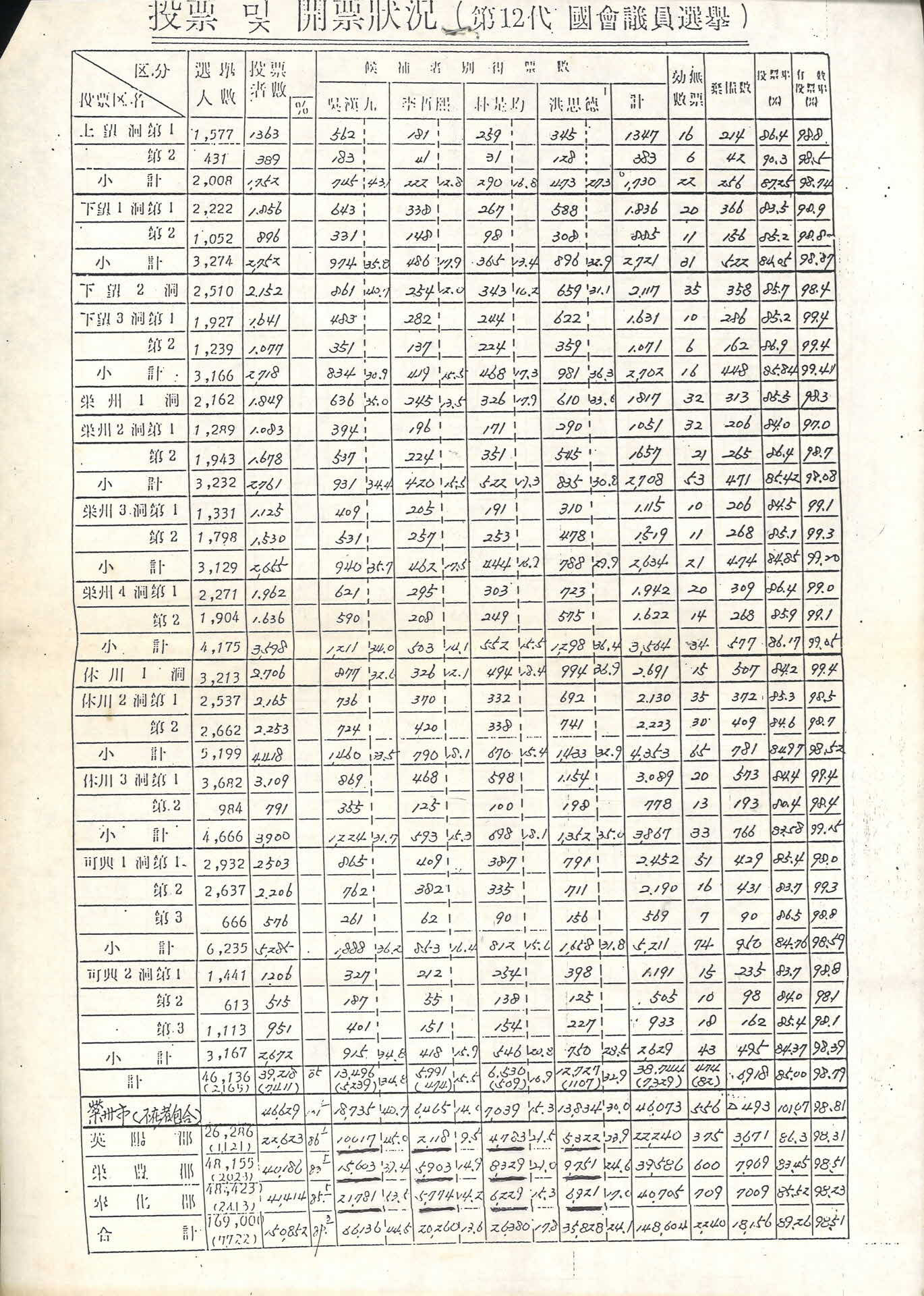 투표 및 개표현황 제12대 국회의원