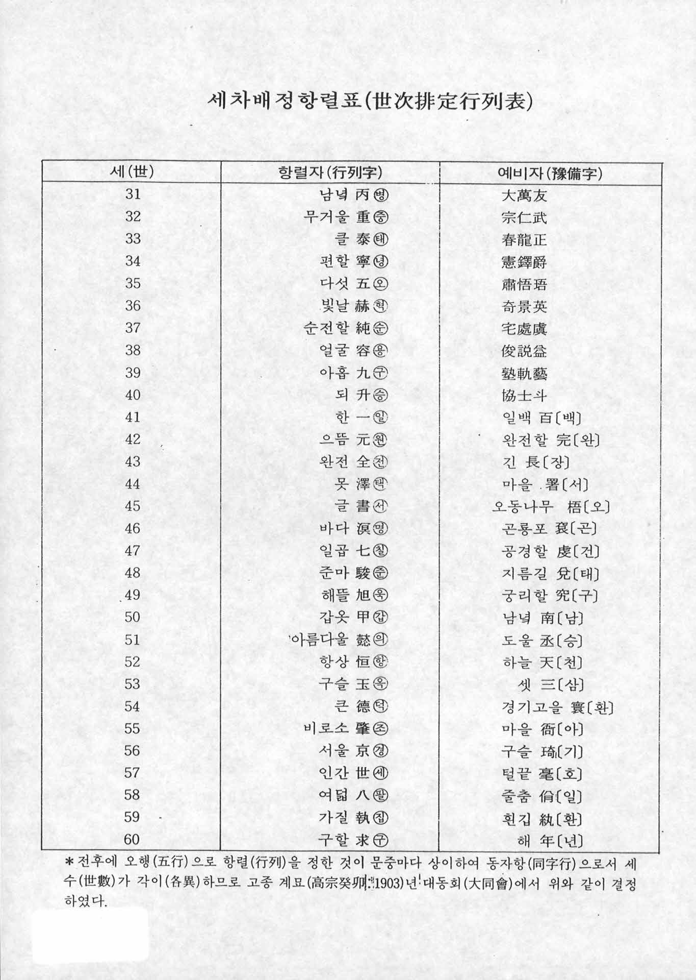 세차배정항렬표