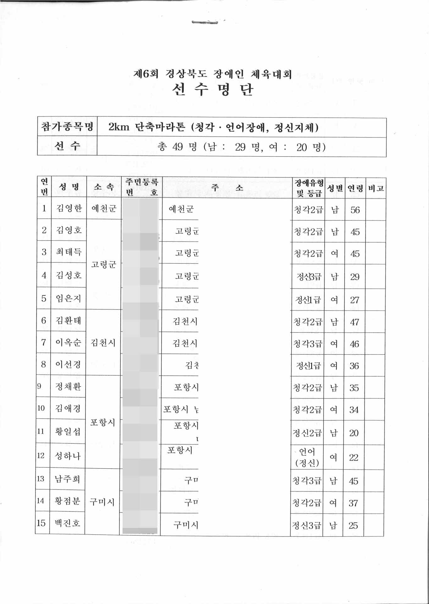 제6회 경북 장애인 체육대회 선수명단 2km 단축마라톤(청각 언어장애 정신지체)