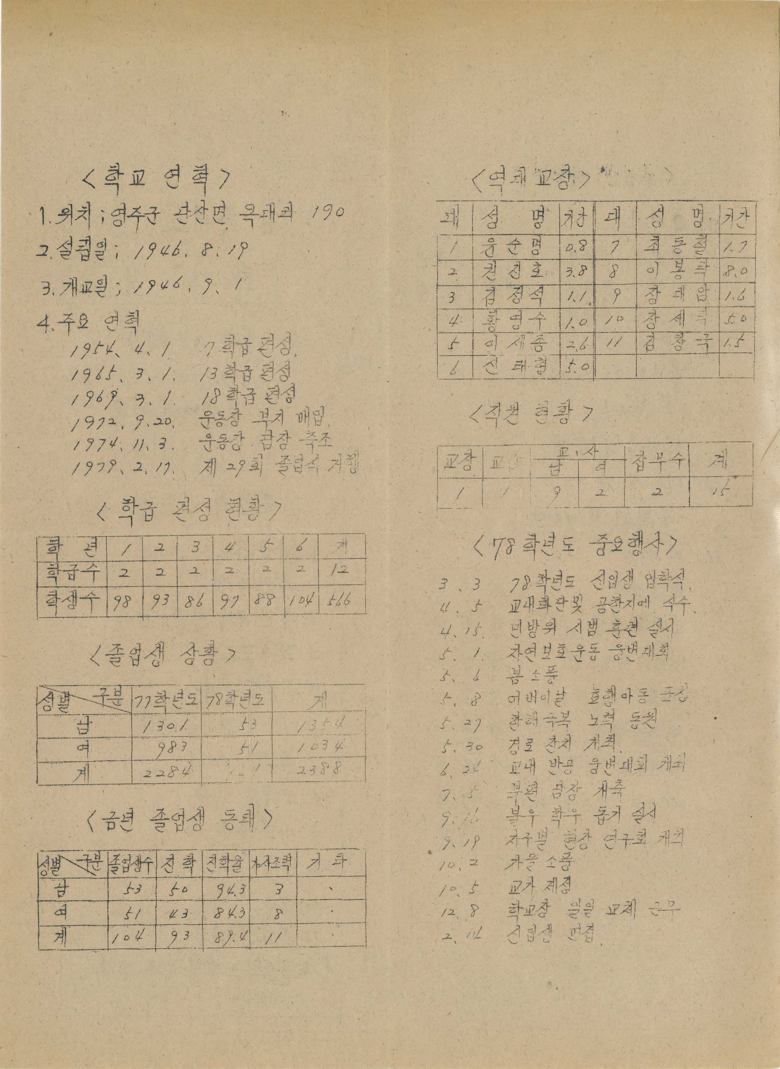 1978학년도 옥대국민학교 학사보고