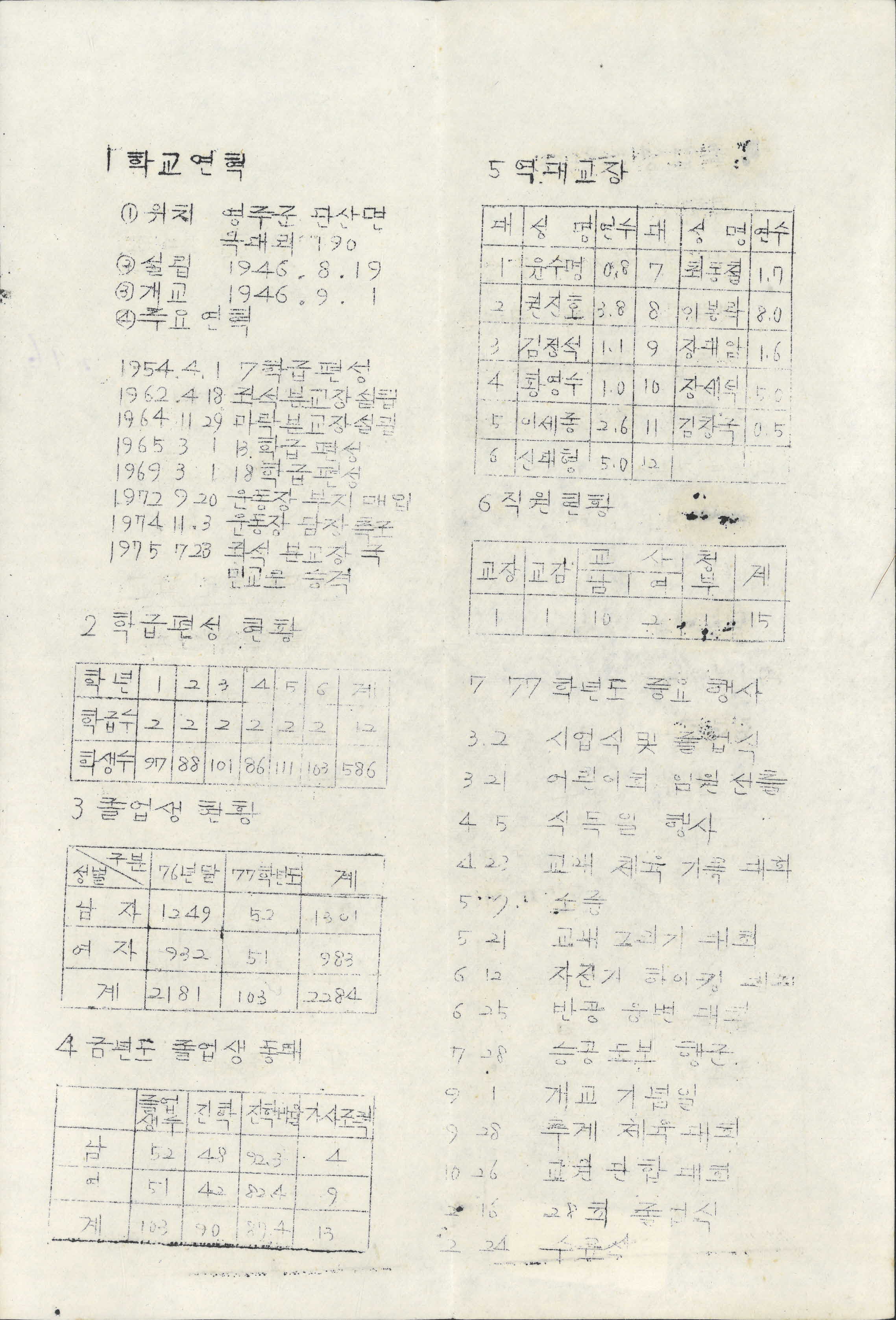 1977학년도 좌석국민학교 학사보고