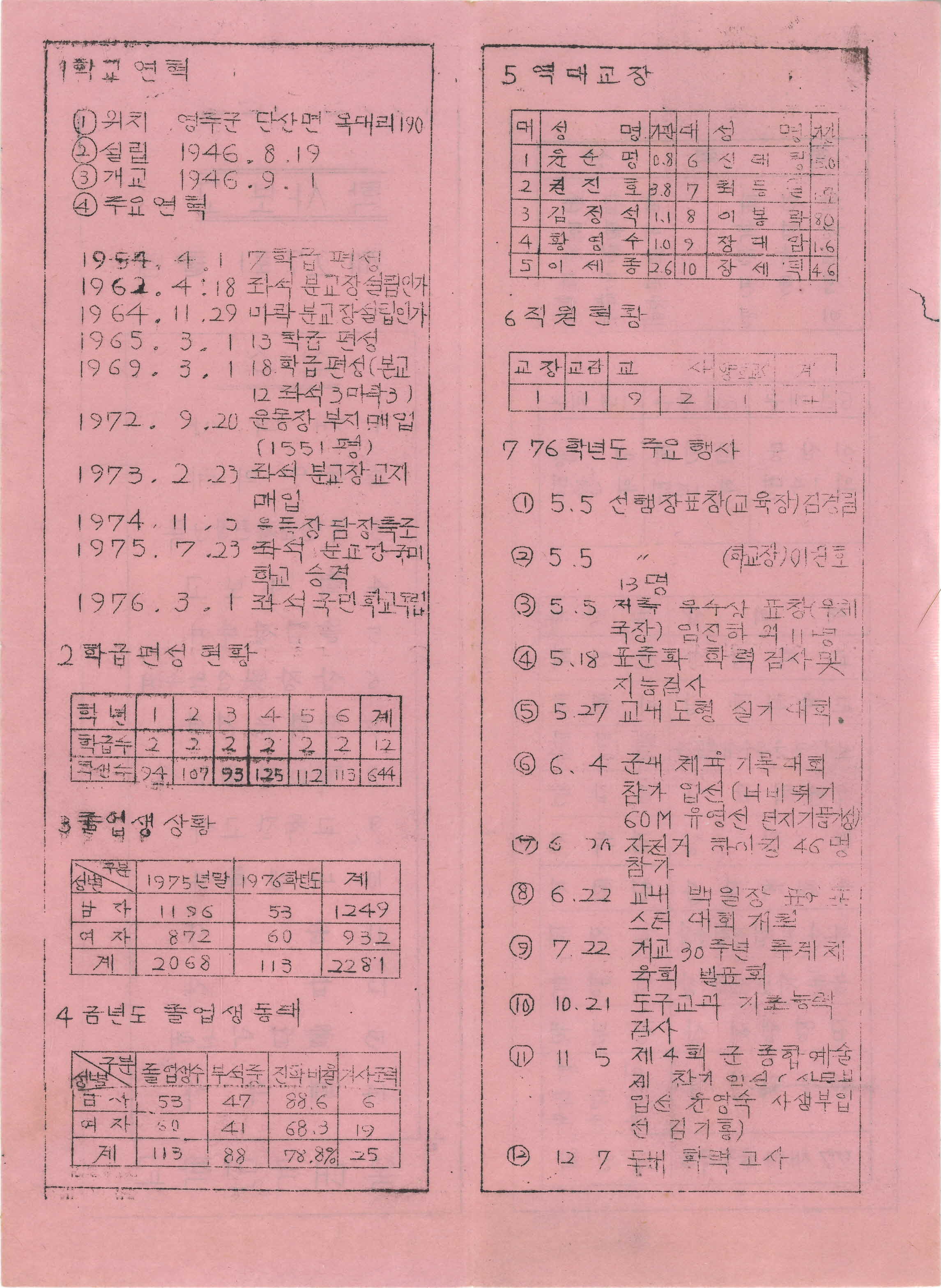 1975학년도 옥대국민학교 학사보고