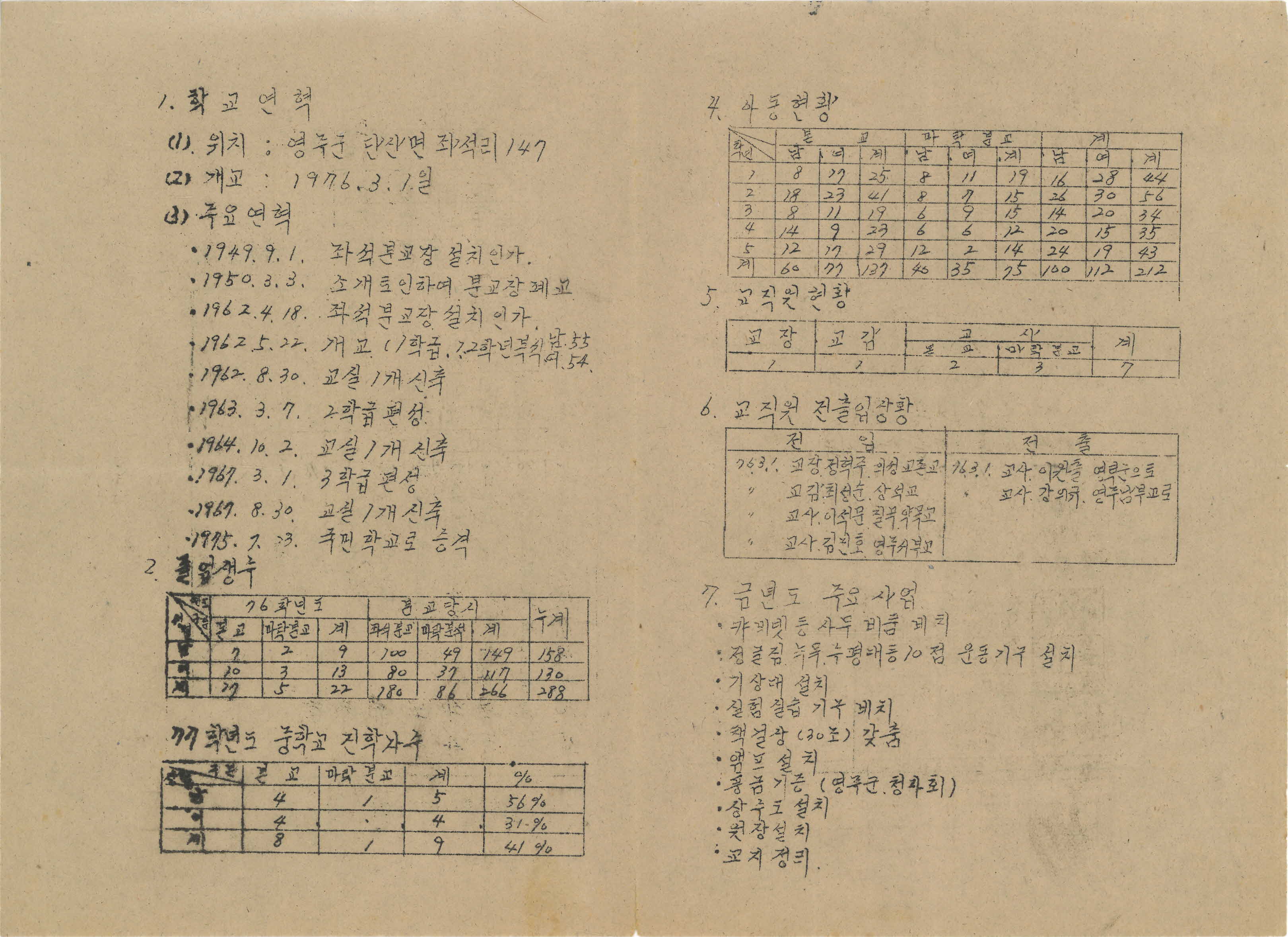 1976학년도 좌석국민학교 학사보고
