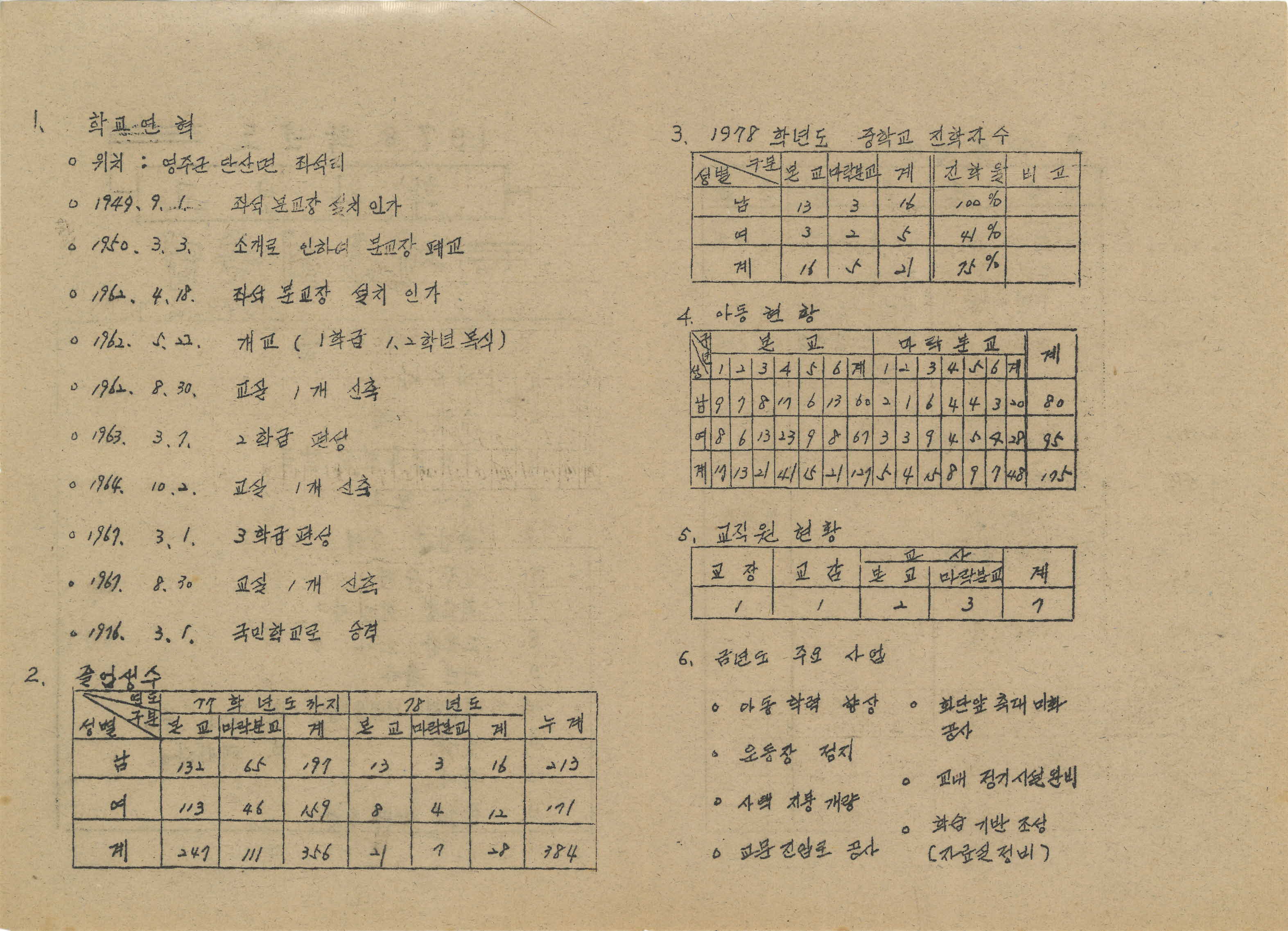 1978학년도 좌석국민학교 학사보고