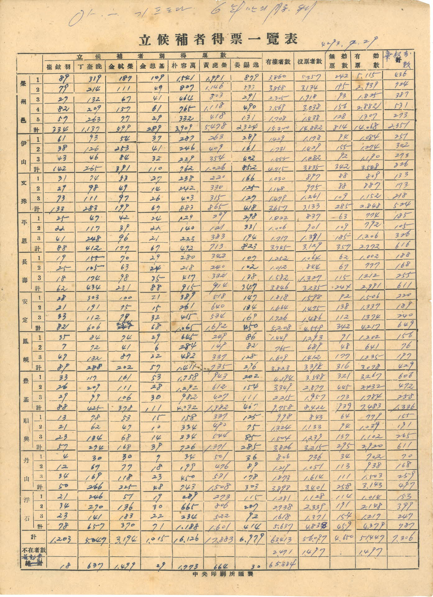입후보자 득표 일람표