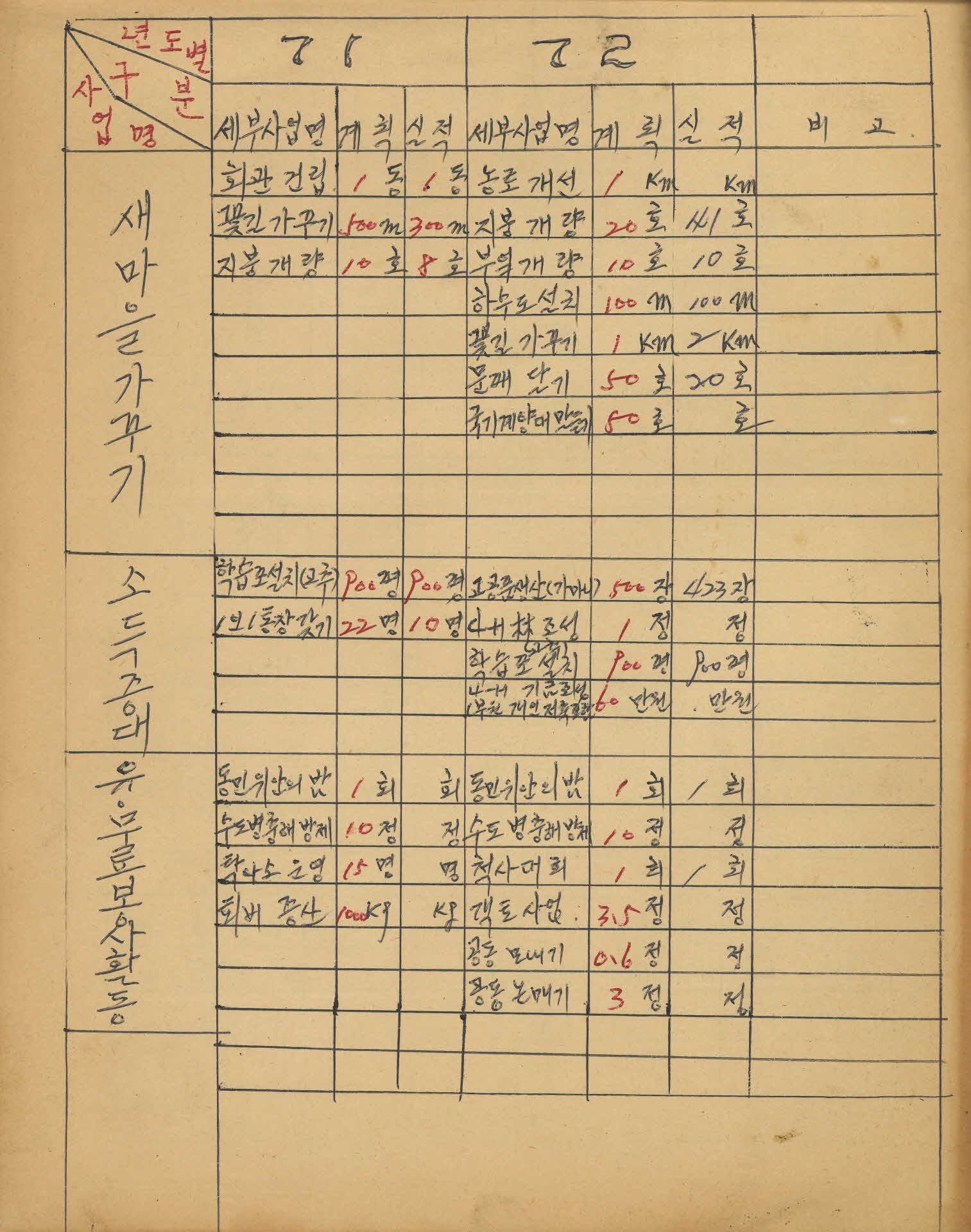 부석 감산 4-H 구락부 「장기사업계획서」