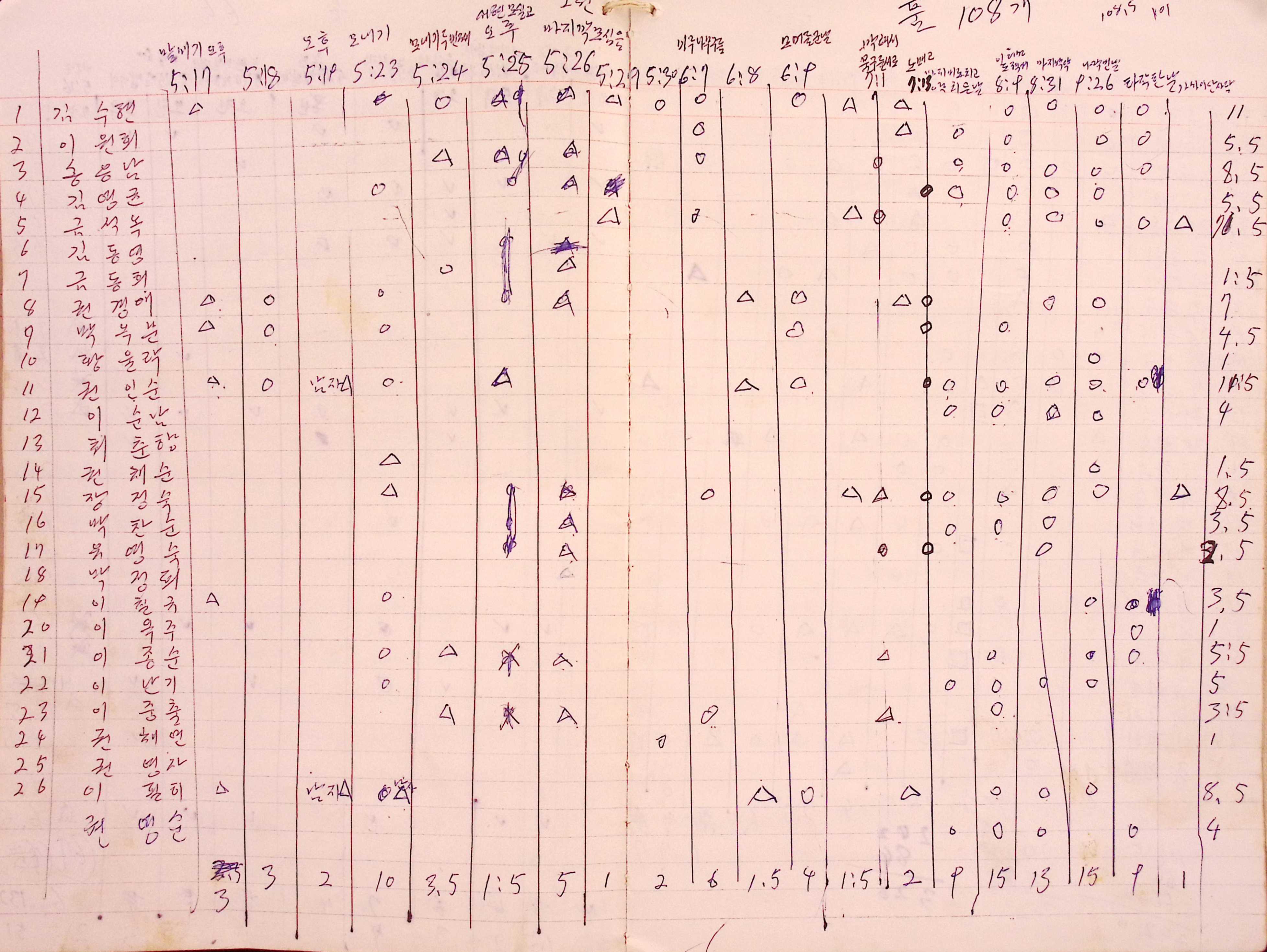 새마을 어머니회 마을 양묘작업일지(1979년)