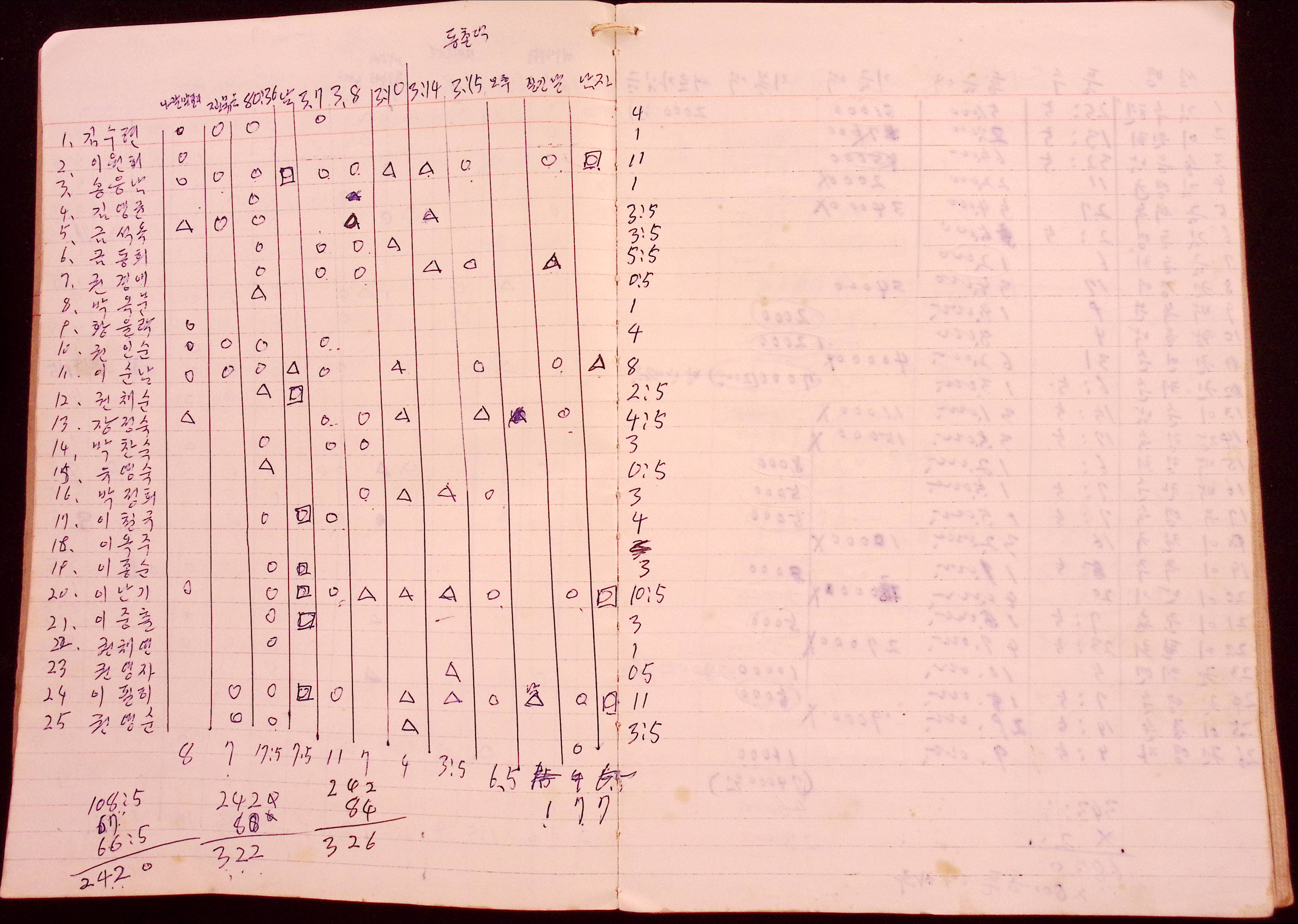 새마을 어머니회 마을 양묘작업일지(1979년)