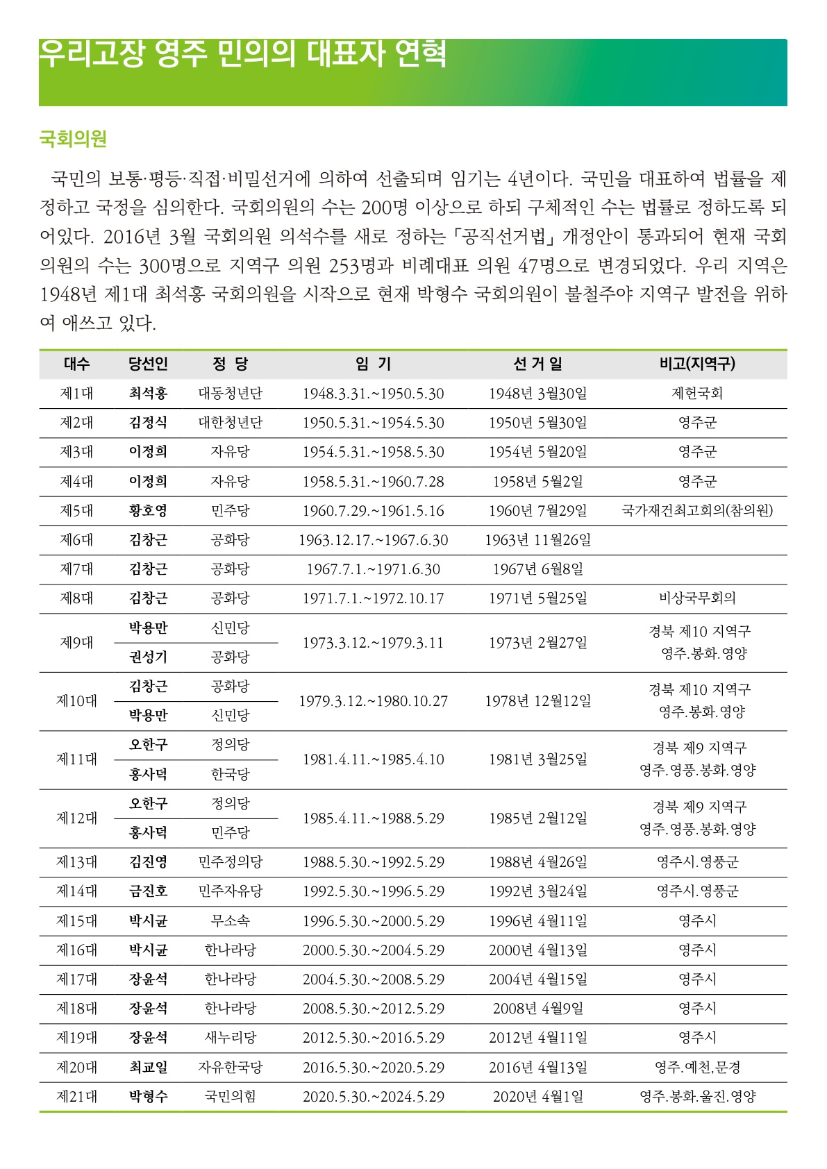 영주 국회의원 연혁표